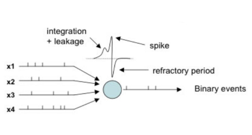 [snn Basic Tutorial 1] Spiking Neural Network란 Euijins Blog